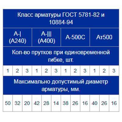 Гибщик арматуры GW50 380В с пневмопедалями