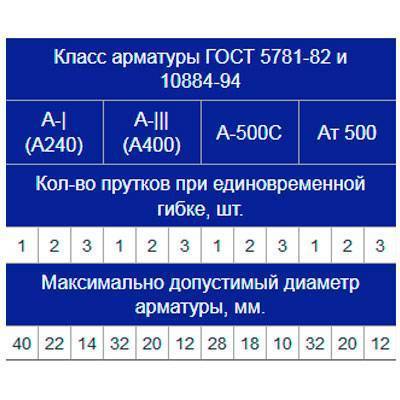 Станок для гибки арматуры Vektor GW40 с ЧПУ